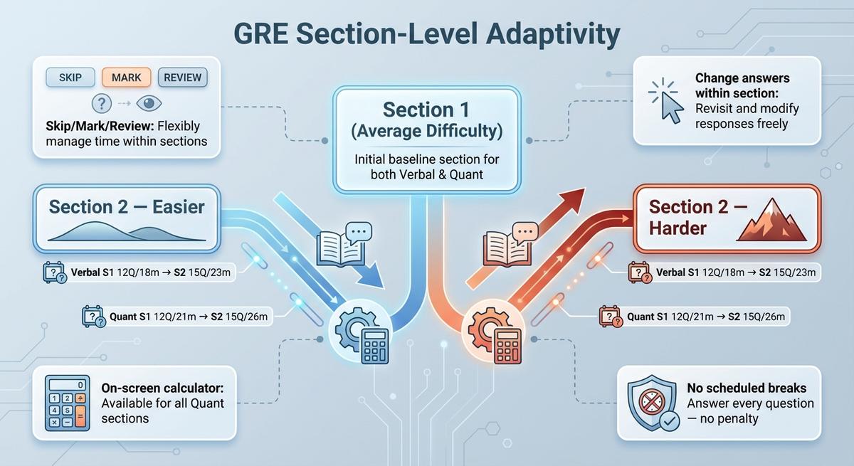 How GRE Adaptivity Works (and How to Use It to Your Advantage)