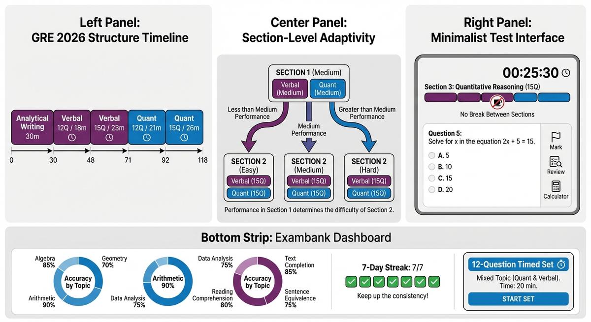 The GRE in 2026: Format, Sections, Timing, Adaptive Scoring, and What to Study