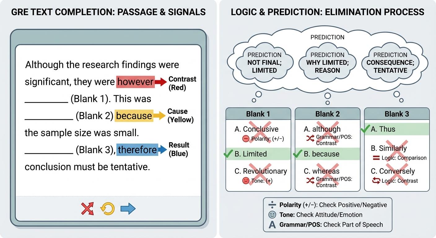 GRE Text Completion Strategy: How to Use Logic (Not Just Vocab)